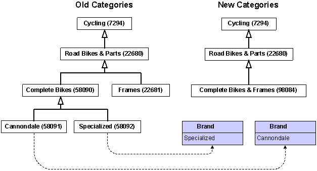 Item specifics pre-filled based on old categories